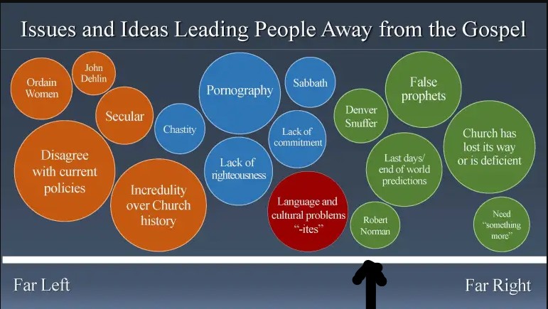 Chart identifying "issues and ideas leading people away from the gospel," organized from such things as "Ordain Women" and "Incredulity over Church history" on the far left to far right "False prophets" and "Church has lost its way or is deficient" on the far right. Robert Norman is given his own bubble of threat toward the right.